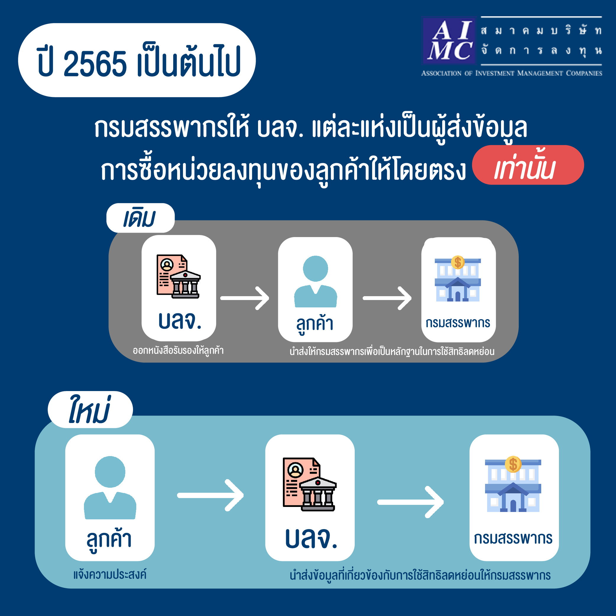 สิทธิลดหย่อนภาษีสำหรับการลงทุน SSF และ RMF